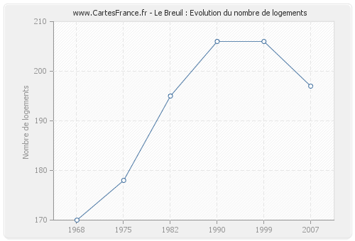 Le Breuil : Evolution du nombre de logements